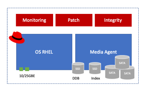 CommVault ABA Media Agent