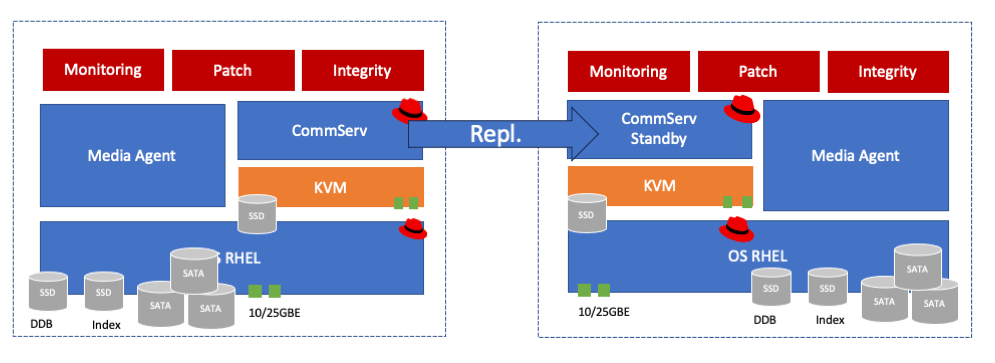 CommVault ABA Cluster